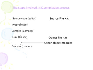   Source code (editor)   Preprocessor   Compile (Compiler)   Link (Linker)   Execute (Loader) Source File x.c Object file x.o Other object modules The steps involved in C compilation process 