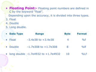 Floating Point:-  Floating point numbers are defined in C by the keyword “float”. Depending upon the accuracy, it is divided into three types. Float Double Long double. Data Type  Range   Byte   Format  Float  -3.4e38 to +3.4e38  4  %f Double  -1.7e308 to +1.7e308  8   %lf long double  -1.7e4932 to +1.7e4932  10   %Lf  