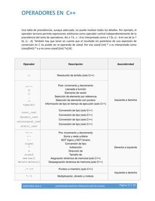 OPERADORES EN C++
MONITORIA 2012-3 UNIVERSIDAD DISTRITAL FRANCISCO JOSÉ DE CALDAS Página 17 / 19
Una tabla de precedencias, aunque adecuada, no puede resolver todos los detalles. Por ejemplo, el
operador ternario permite expresiones arbitrarias como operador central independientemente de la
precedencia del resto de operadores. Así a ? b , c : d es interpretado como a ? (b, c) : d en vez de (a ?
b), (c : d). También hay que tener en cuenta que el resultado sin paréntesis de una expresión de
conversión en C no puede ser el operando de sizeof. Por eso sizeof (int) * x es interpretado como
(sizeof(int)) * x y no como sizeof ((int) *x) [4].
Operador Descripción Asociatividad
:: Resolución de ámbito (solo C++)
Izquierda a derecha
++ --
()
[]
.
->
typeid()
const_cast
dynamic_cast
reinterpret_cast
static_cast
Post- incremento y decremento
Llamada a función
Elemento de vector
Selección de elemento por referencia
Selección de elemento con puntero
Información de tipo en tiempo de ejecución (solo C++)
Conversión de tipo (solo C++)
Conversión de tipo (solo C++)
Conversión de tipo (solo C++)
Conversión de tipo (solo C++)
++ --
+ -
! ~
(type)
*
&
sizeof
new new[]
delete delete[]
Pre- incremento y decremento
Suma y resta unitaria
NOT lógico y NOT binario
Conversión de tipo
Indirección
Dirección de
Tamaño de
Asignación dinámica de memoria (solo C++)
Desasignación dinámica de memoria (solo C++)
Derecha a izquierda
.* ->* Puntero a miembro (solo C++)
Izquierda a derecha
* / % Multiplicación, división y módulo
 