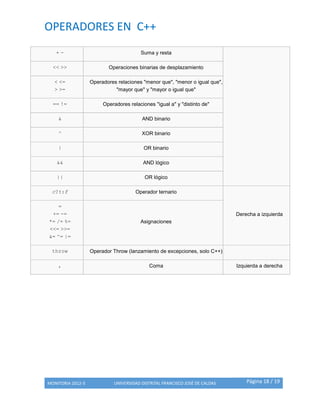 OPERADORES EN C++
MONITORIA 2012-3 UNIVERSIDAD DISTRITAL FRANCISCO JOSÉ DE CALDAS Página 18 / 19
+ - Suma y resta
<< >> Operaciones binarias de desplazamiento
< <=
> >=
Operadores relaciones "menor que", "menor o igual que",
"mayor que" y "mayor o igual que"
== != Operadores relaciones "igual a" y "distinto de"
& AND binario
^ XOR binario
| OR binario
&& AND lógico
|| OR lógico
c?t:f Operador ternario
Derecha a izquierda
=
+= -=
*= /= %=
<<= >>=
&= ^= |=
Asignaciones
throw Operador Throw (lanzamiento de excepciones, solo C++)
, Coma Izquierda a derecha
 