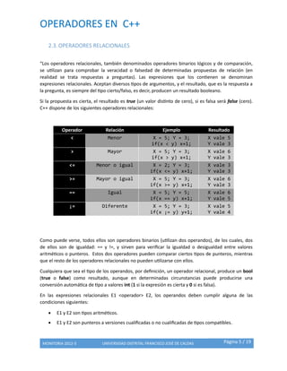 OPERADORES EN C++
MONITORIA 2012-3 UNIVERSIDAD DISTRITAL FRANCISCO JOSÉ DE CALDAS Página 5 / 19
2.3. OPERADORES RELACIONALES
“Los operadores relacionales, también denominados operadores binarios lógicos y de comparación,
se utilizan para comprobar la veracidad o falsedad de determinadas propuestas de relación (en
realidad se trata respuestas a preguntas). Las expresiones que los contienen se denominan
expresiones relacionales. Aceptan diversos tipos de argumentos, y el resultado, que es la respuesta a
la pregunta, es siempre del tipo cierto/falso, es decir, producen un resultado booleano.
Si la propuesta es cierta, el resultado es true (un valor distinto de cero), si es falsa será false (cero).
C++ dispone de los siguientes operadores relacionales:
Operador Relación Ejemplo Resultado
< Menor X = 5; Y = 3;
if(x < y) x+1;
X vale 5
Y vale 3
> Mayor X = 5; Y = 3;
if(x > y) x+1;
X vale 6
Y vale 3
<= Menor o igual X = 2; Y = 3;
if(x <= y) x+1;
X vale 3
Y vale 3
>= Mayor o igual X = 5; Y = 3;
if(x >= y) x+1;
X vale 6
Y vale 3
== Igual X = 5; Y = 5;
if(x == y) x+1;
X vale 6
Y vale 5
¡= Diferente X = 5; Y = 3;
if(x ¡= y) y+1;
X vale 5
Y vale 4
Como puede verse, todos ellos son operadores binarios (utilizan dos operandos), de los cuales, dos
de ellos son de igualdad: == y !=, y sirven para verificar la igualdad o desigualdad entre valores
aritméticos o punteros. Estos dos operadores pueden comparar ciertos tipos de punteros, mientras
que el resto de los operadores relacionales no pueden utilizarse con ellos.
Cualquiera que sea el tipo de los operandos, por definición, un operador relacional, produce un bool
(true o false) como resultado, aunque en determinadas circunstancias puede producirse una
conversión automática de tipo a valores int (1 si la expresión es cierta y 0 si es falsa).
En las expresiones relacionales E1 <operador> E2, los operandos deben cumplir alguna de las
condiciones siguientes:
 E1 y E2 son tipos aritméticos.
 E1 y E2 son punteros a versiones cualificadas o no cualificadas de tipos compatibles.
 