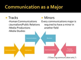  Tracks
-Human Communications
-Journalism/Public Relations
-Media Productions
-Media Studies
 Minors
Every communications major is
required to have a minor in
another field
(“Choosing communication arts,”)
Communications Business
Communications Marketing Communications
Foreign
Language
 