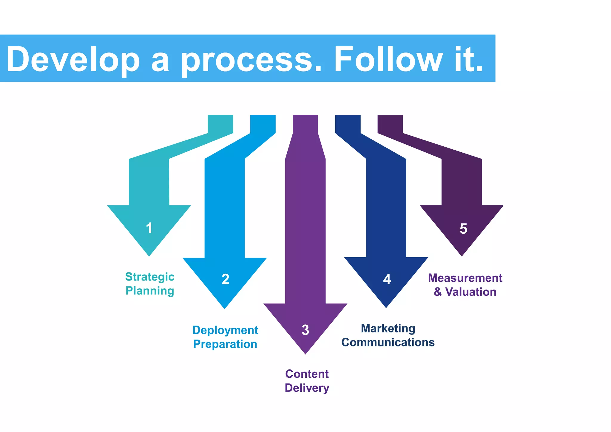 Develop a process. Follow it.
Strategic
Planning
Deployment
Preparation
Content
Delivery
Marketing
Communications
Measurement
& Valuation
1
2
3
4
5
 
