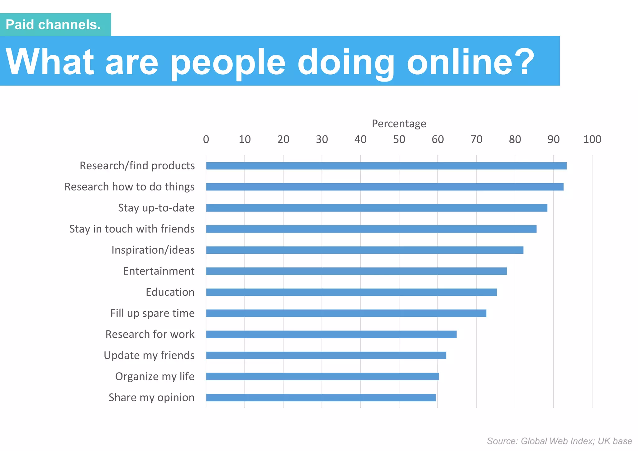 What are people doing online?
Paid channels.
Source: Global Web Index; UK base
0 10 20 30 40 50 60 70 80 90 100
Research/find products
Research how to do things
Stay up-to-date
Stay in touch with friends
Inspiration/ideas
Entertainment
Education
Fill up spare time
Research for work
Update my friends
Organize my life
Share my opinion
Percentage
 