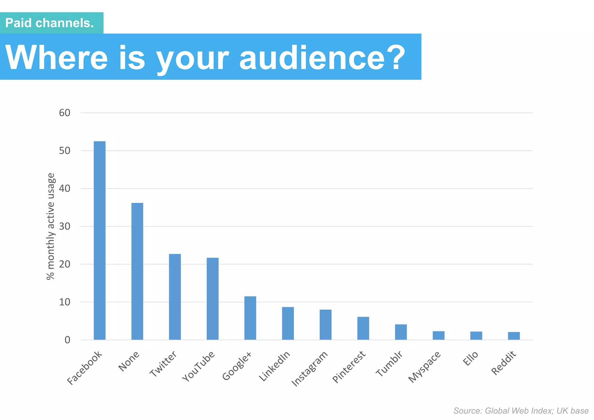 Where is your audience?
Paid channels.
0
10
20
30
40
50
60
%monthlyactiveusage
Source: Global Web Index; UK base
 