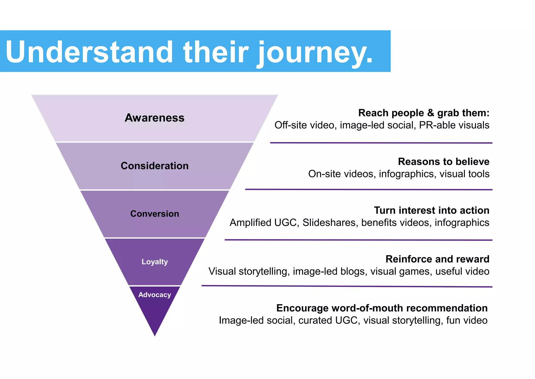 Awareness
Consideration
Conversion
Loyalty
Advocacy
Reach people & grab them:
Off-site video, image-led social, PR-able visuals
Understand their journey.
Reasons to believe
On-site videos, infographics, visual tools
Turn interest into action
Amplified UGC, Slideshares, benefits videos, infographics
Reinforce and reward
Visual storytelling, image-led blogs, visual games, useful video
Encourage word-of-mouth recommendation
Image-led social, curated UGC, visual storytelling, fun video
 