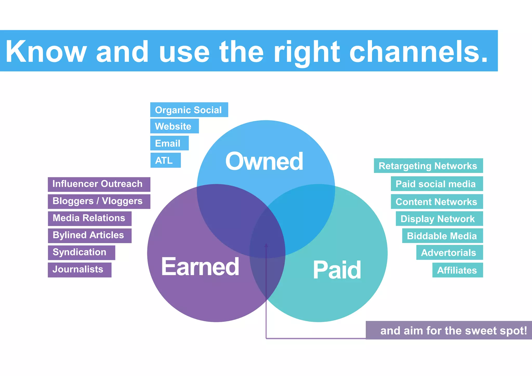 Bloggers / Vloggers
Journalists
Influencer Outreach
Media Relations
Bylined Articles
Syndication
Earned Paid
Owned
Biddable Media
Content Networks
Advertorials
Affiliates
Retargeting Networks
Display Network
Website
Organic Social
Email
Paid social media
ATL
Know and use the right channels.
and aim for the sweet spot!
 