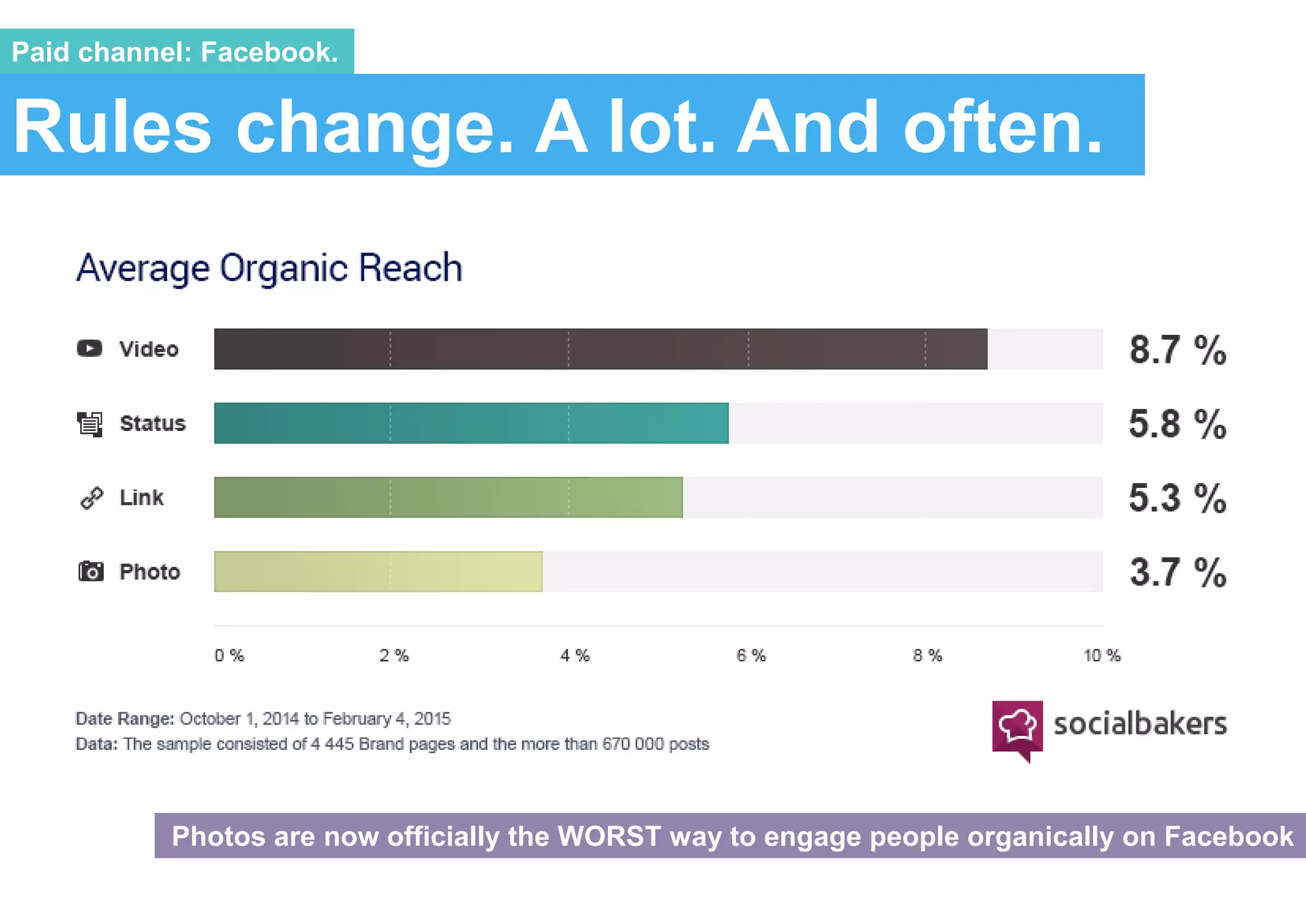 Rules change. A lot. And often.
Paid channel: Facebook.
Photos are now officially the WORST way to engage people organically on Facebook
 
