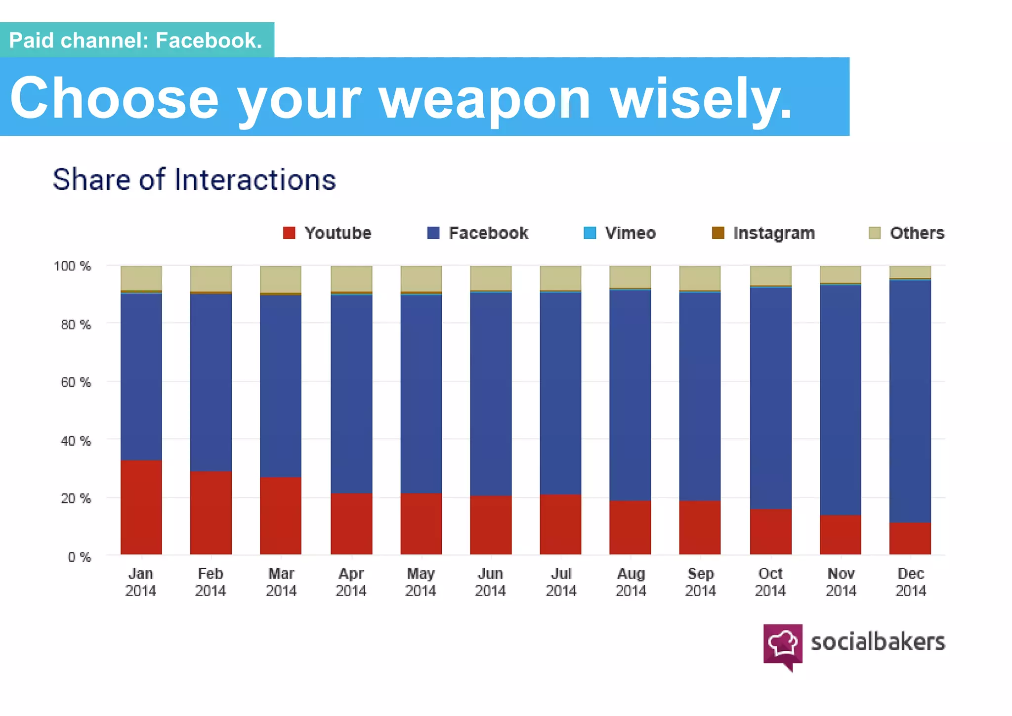 Choose your weapon wisely.
Paid channel: Facebook.
 