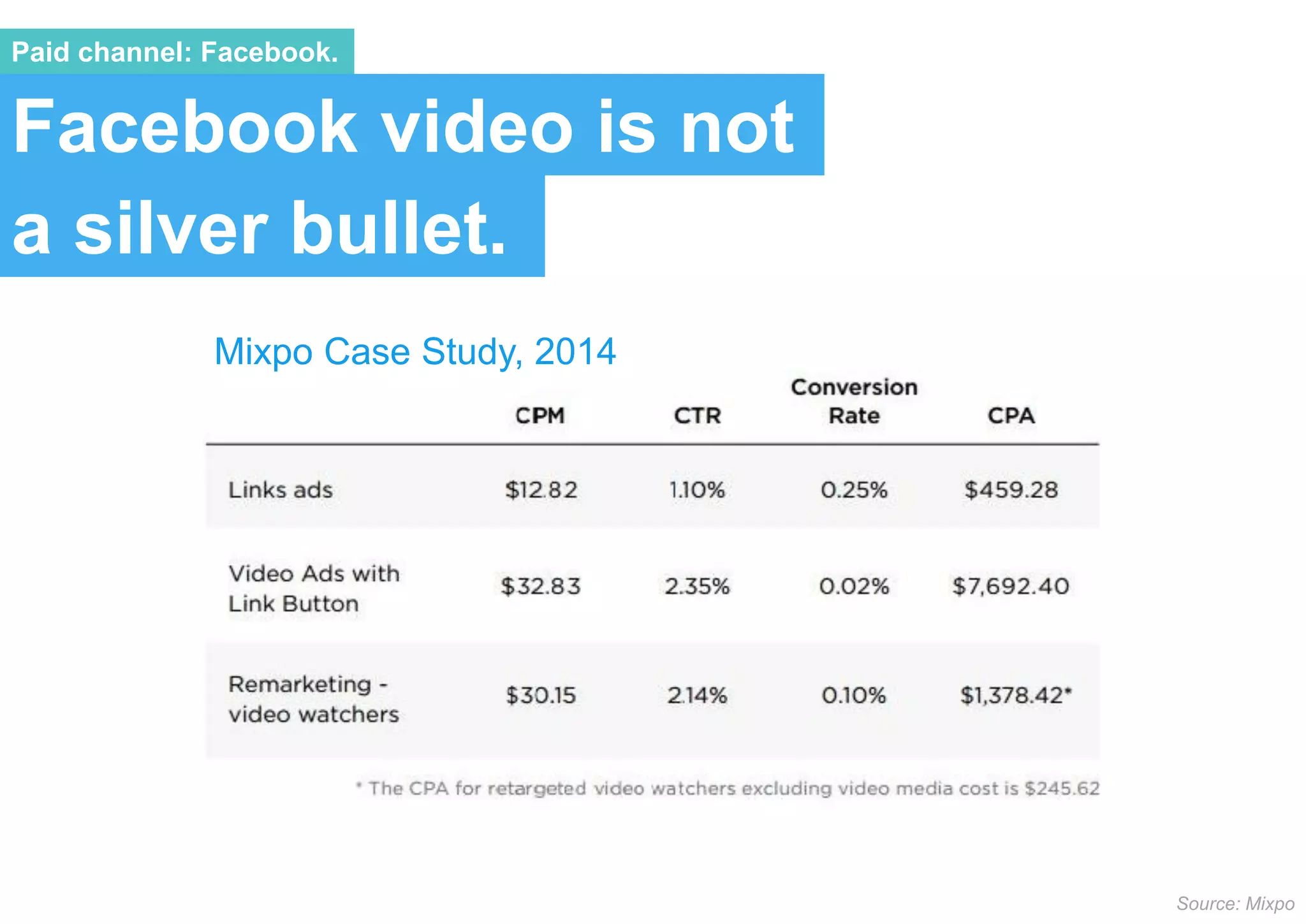 Facebook video is not
Paid channel: Facebook.
a silver bullet.
Source: Mixpo
Mixpo Case Study, 2014
 