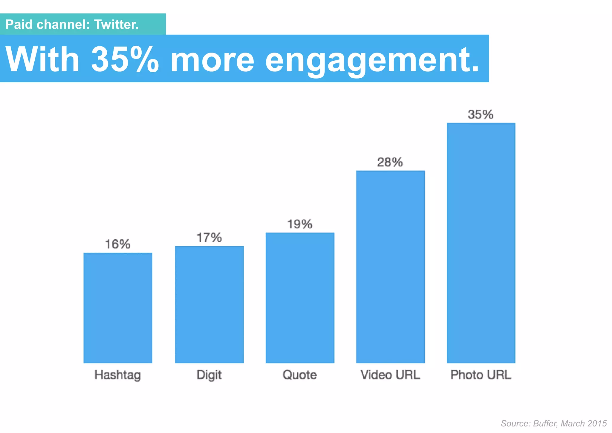 With 35% more engagement.
Paid channel: Twitter.
Source: Buffer, March 2015
 