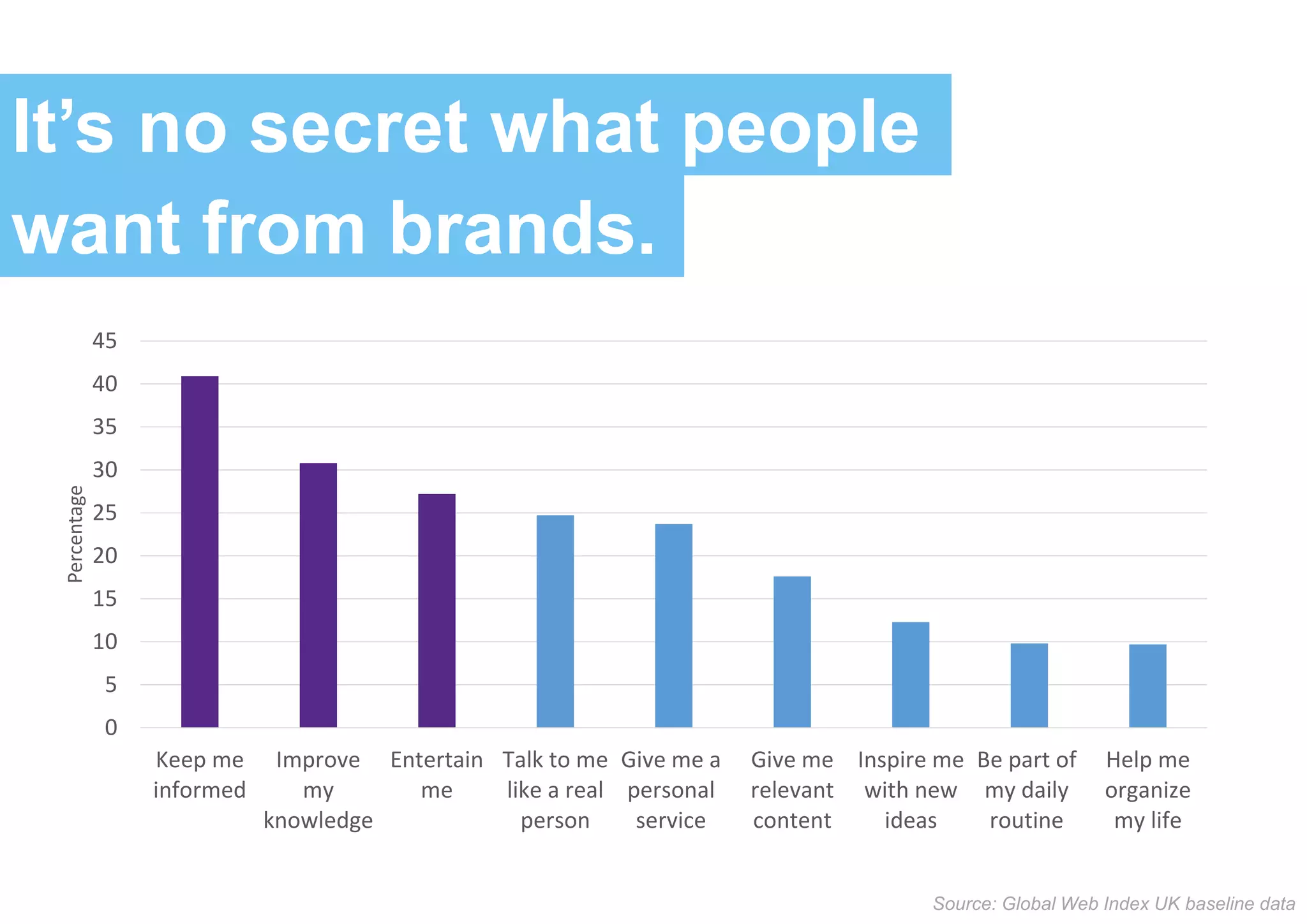 It’s no secret what people
0
5
10
15
20
25
30
35
40
45
Keep me
informed
Improve
my
knowledge
Entertain
me
Talk to me
like a real
person
Give me a
personal
service
Give me
relevant
content
Inspire me
with new
ideas
Be part of
my daily
routine
Help me
organize
my life
Percentage
Source: Global Web Index UK baseline data
want from brands.
 