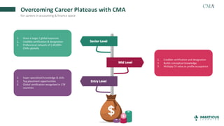Overcoming Career Plateaus with CMA
For careers in accounting & finance space
1. Super specialized knowledge & skills
2. Top placement opportunities
3. Global certification recognized in 178
countries
1. Credible certification and designation
2. Builds conceptual knowledge
3. Multiply CV value or profile acceptance
1. Gives a larger / global exposure
2. Credible certification & designation
3. Professional network of 1,40,000+
CMAs globally
 