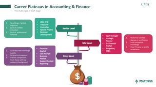 Career Plateaus in Accounting & Finance
The challenges at each stage
1. Lack required knowledge
& skills
2. No practical exposure
3. Intense competition
from those with top
academic background
1. No formal credible
degree or certification
2. Lack conceptual
knowledge
3. Poor CV value or profile
acceptance
1. Need larger / global
exposure
2. Lack of credible
education
3. Lack of professional
network
 
