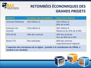 RETOMBÉES ÉCONOMIQUES DES GRANDS PROJETS :a PROJETS ESTIMÉES DES RETOMBÉES RÉSULTATS FINAUX Centrale Péribonka 335 millions $ 554 millions $ 80% de la MO Eastmain 1A-Sarcelle 216 millions $ 392 millions $ Moyenne de 25% de la MO RTA AP-60 40% des contrats 49% des contrats Plus de 90% de la MO Route 175 Non précisées 60% des contrats majoritairement régional L’expertise des entreprises de la région , jumelée à la contribution du CMAX, a conduit à ces résultats. 