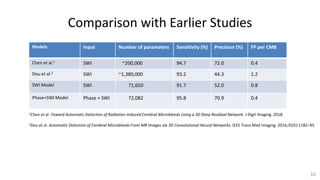 Comparison with Earlier Studies
10
Models Input Number of parameters Sensitivity (%) Precision (%) FP per CMB
Chen et al.1
SWI ~200,000 94.7 72.0 0.4
Dou et al.2
SWI ~1,380,000 93.2 44.3 1.2
SWI Model SWI 71,650 91.7 52.0 0.8
Phase+SWI Model Phase + SWI 72,082 95.8 70.9 0.4
1Chen et al. Toward Automatic Detection of Radiation-Induced Cerebral Microbleeds Using a 3D Deep Residual Network. J Digit Imaging. 2018.
2Dou et al. Automatic Detection of Cerebral Microbleeds From MR Images via 3D Convolutional Neural Networks. IEEE Trans Med Imaging. 2016;35(5):1182–95
 