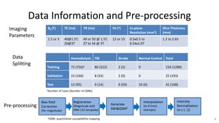 Data Information and Pre-processing
4
Hemodialysis TBI Stroke Normal Control Total
Training 72 (756)a 80 (522) 2 (2) 0 154 (1280)
Validation 15 (160) 8 (33) 2 (0) 0 25 (193)
Test 13 (95) 9 (14) 9 (59) 10 (0) 41 (168)
Data
Splitting
B0 (T) TE (ms) TR (ms) FA (o) In-plane
Resolution (mm2)
Slice Thickness
(mm)
1.5 or 3 40@1.5T;
20@3T
49 or 50 @ 1.5T;
27 to 34 @ 3T
12 or 15 0.5x0.5 to
0.54x1.07
1.2 to 2.65
Imaging
Parameters
aNumber of Cases (Number of CMBs)
Bias-field
Correction
(for magnitude)
Registration
(Magnitude with
MNI-152 template)
Generate
SWI&QSMb
Interpolation
(to 0.5mm
isotropic)
Intensity
Normalization
(to [-1, 1])
Pre-processing
bQSM: quantitative susceptibility mapping
 