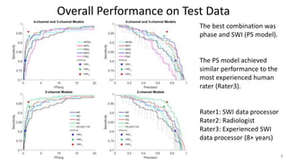 Overall Performance on Test Data
6
The best combination was
phase and SWI (PS model).
The PS model achieved
similar performance to the
most experienced human
rater (Rater3).
Rater1: SWI data processor
Rater2: Radiologist
Rater3: Experienced SWI
data processor (8+ years)
 