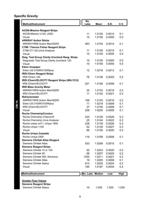 Specific Gravity
No.
Labs

CM-16

C.V.

1.0155
1.0150

0.0015
0.0000

0.1
0.0

1.0154

0.0014

0.1

11
10

1.0155
1.0150

0.0015
0.0000

0.1
0.0

10
10

1.0150
1.0150

0.0000
0.0000

0.0
0.0

12

1.0218

0.0013

0.1

76

1.0136

0.0025

0.2

201

1.0156

0.0008

0.1

32
11

1.0153
1.0152

0.0018
0.0021

0.2
0.2

169
11
37
208

1.0155
1.0218
1.0155
1.0200

0.0016
0.0009
0.0006
0.0009

0.2
0.1
0.1
0.1

233
25
238
52
86

1.0126
1.0144
1.0139
1.0129
1.0150

0.0026
0.0022
0.0026
0.0027
0.0020

0.3
0.2
0.3
0.3
0.2

116

1.0199

0.0008

0.1

503

1.0206

0.0010

0.1

50
68
1255
19
813
185

Method/Instrument

S.D.

463

ACON Mission Reagent Strips
ACON Mission U120, U500
Visual
ARKRAY Aution Sticks
ARKRAY/IRIS Aution Max/iQ200
CTMI / Thermo Fisher Reagent Strips
CTMI CT-120 Urine Analyzer
Visual
Diag. Test Group Clarity Urocheck Reag. Strips
Diagnostic Test Group Clarity Urocheck 120
Visual
Eiken Uropaper
Eiken US-3100R/3100Rplus
IRIS iChem Reagent Strips
IRIS iChem 100
IRIS iChemVELOCITY Reagent Strips (800-7212)
IRIS iChemVELOCITY
IRIS Mass Gravity Meter
ARKRAY/IRIS Aution Max/iQ200
IRIS iChemVELOCITY
Refractometer
ARKRAY/IRIS Aution Max/iQ200
Eiken US-3100R/3100Rplus
IRIS iChemVELOCITY
Visual
Roche Chemstrip/Combur
Roche Chemstrip Criterion/II
Roche Chemstrip Urine Analyzer
Roche cobas u411, Urisys 1800
Roche Urisys 1100
Visual
Roche Urisys Cassette
Roche Urisys 2400
Siemens Clinitek Atlas Reagent
Siemens Clinitek Atlas
Siemens Reagent Strips
Siemens Clinitek 10 or 100
Siemens Clinitek 50
Siemens Clinitek 500, Advantus
Siemens Clinitek Atlas
Siemens Clinitek Status
Visual

Mean

11
10

Method/Instrument

1.0243
1.0207
1.0211
1.0205
1.0235
1.0187

0.0020
0.0025
0.0021
0.0008
0.0024
0.0044

0.2
0.2
0.2
0.1
0.2
0.4

Low

High

1.025

1.030

No. Labs Median

Greater-Than Values
Siemens Reagent Strips
Siemens Clinitek Status

10
9

1.030

 
