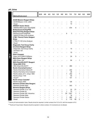 pH, Urine
≤3.5

4.0

4.5

5.0

5.5

6.0

6.5

7.0

-

-

-

-

-

-

-

10
10

-

-

-

-

-

-

-

-

-

-

-

-

-

-

-

-

-

-

-

-

-

-

-

-

-

-

-

-

7.5

8.0

8.5

≥9.0

-

-

-

-

674

6

-

-

-

8

3

-

-

-

-

-

-

11
10

-

-

-

-

-

-

-

10

-

-

-

-

-

-

-

-

10

-

-

-

-

-

-

-

-

-

24

5

-

-

-

-

-

-

-

-

-

84

-

1

-

-

-

-

-

-

-

4

-

260

-

-

-

-

-

-

-

-

-

-

1
-

242
26
252
55
101

1

1
-

-

-

-

-

-

-

-

-

-

126

-

-

-

-

-

-

-

-

-

-

-

543

1

-

-

-

-

-

-

-

-

1
1
1
1

1
20
1
2

33
75
1327
18
865
119

21
1
3
89

1
2

-

-

CM-14

Method/Instrument
ACON Mission Reagent Strips
ACON Mission U120, U500
Visual
ARKRAY Aution Sticks
ARKRAY/IRIS Aution Max/iQ200
BioSys/Consult Diag/PSS
Select/YD Diag Reagent Strips
BioSys/Consult Diag/PSS
Select/YD Diag Urine Analyzer
CTMI / Thermo Fisher Reagent
Strips
CTMI CT-120 Urine Analyzer
Visual
Diagnostic Test Group Clarity
Urocheck Reagent Strips
Diagnostic Test Group Clarity
Urocheck 120
Visual
Eiken Uropaper
Eiken US-3100R/3100Rplus
IRIS iChem Reagent Strips
IRIS iChem 100
IRIS iChemVELOCITY Reagent
Strips (800-7212)
IRIS iChemVELOCITY
Roche Chemstrip/Combur*
Roche Chemstrip Criterion/II
Roche Chemstrip Urine Analyzer
Roche cobas u411, Urisys 1800
Roche Urisys 1100
Visual**
Roche Urisys Cassette*
Roche Urisys 2400
Siemens Clinitek Atlas Reagent
Siemens Clinitek Atlas
Siemens Reagent Strips
Siemens Clinitek 10 or 100
Siemens Clinitek 50
Siemens Clinitek 500, Advantus
Siemens Clinitek Atlas
Siemens Clinitek Status
Visual

* Roche pH Instrumentation Users: Results should be reported in whole numbers from 5.0 to 9.0, with the exception of 6.5.
** Roche pH Visual Users: Results should be reported in whole numbers, 0.5 increments are not allowed.

10

 