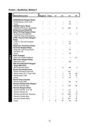Protein – Qualitative, Method 1

CM-16

Method/Instrument
ACON Mission Reagent Strips
ACON Mission U120, U500
Visual
ARKRAY Aution Sticks
ARKRAY/IRIS Aution Max/iQ200
BioSys/Consult Diag/PSS
Select/YD Diag Reagent Strips
BioSys/Consult Diag/PSS
Select/YD Diag Urine Analyzer
CTMI / Thermo Fisher Reagent
Strips
CTMI CT-120 Urine Analyzer
Visual
Diagnostic Test Group Clarity
Urocheck Reagent Strips
Diagnostic Test Group Clarity
Urocheck 120
Visual
Eiken Uropaper
Eiken US-3100R/3100Rplus
IRIS iChem Reagent Strips
IRIS iChem 100
IRIS iChemVELOCITY Reagent
Strips (800-7212)
IRIS iChemVELOCITY
Roche Chemstrip/Combur
Roche Chemstrip Criterion/II
Roche cobas u411, Urisys 1800
Roche Urisys 1100
Visual
Roche Urisys Cassette
Roche Urisys 2400
Siemens Clinitek Atlas Reagent
Siemens Clinitek Atlas
Siemens Reagent Strips
Siemens Clinitek 10 or 100
Siemens Clinitek 50
Siemens Clinitek 500, Advantus
Siemens Clinitek Atlas
Siemens Clinitek Status
Visual

Negative Trace

1+

2+

3+

4+

-

-

-

-

10
10

-

-

-

-

2

236

9

-

-

-

-

3

7

-

-

-

-

11
10

-

-

-

-

-

10

-

-

-

-

-

10

-

-

-

-

-

7

21

-

-

-

-

26

-

-

-

-

3

89

1

-

-

-

1
1
7

107
32
8
77

62
14
1

-

1

-

-

25

6

-

-

-

1

179

46

1
1
1
-

1

2

1
12
2
19

21
18
442
13
371
93

4
13
2
19
63

15

 