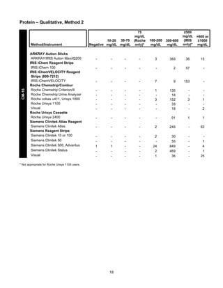Protein – Qualitative, Method 2

CM-16

Method/Instrument
ARKRAY Aution Sticks
ARKRAY/IRIS Aution Max/iQ200
IRIS iChem Reagent Strips
IRIS iChem 100
IRIS iChemVELOCITY Reagent
Strips (800-7212)
IRIS iChemVELOCITY
Roche Chemstrip/Combur
Roche Chemstrip Criterion/II
Roche Chemstrip Urine Analyzer
Roche cobas u411, Urisys 1800
Roche Urisys 1100
Visual
Roche Urisys Cassette
Roche Urisys 2400
Siemens Clinitek Atlas Reagent
Siemens Clinitek Atlas
Siemens Reagent Strips
Siemens Clinitek 10 or 100
Siemens Clinitek 50
Siemens Clinitek 500, Advantus
Siemens Clinitek Status
Visual

75
mg/dL
10-20 30-70 (Roche
Negative mg/dL mg/dL only)*

100-200
mg/dL

300-600
mg/dL

≥500
mg/dL
(IRIS
only)*

>600 or
≥1000
mg/dL

-

-

-

-

3

383

36

15

-

-

-

-

-

2

57

-

-

-

-

-

7

9

153

-

-

-

-

-

1
3
-

135
18
152
33
18

3
-

1
2

-

-

-

-

-

91

1

1

-

-

-

-

2

245

-

63

1
-

1
-

-

-

2
24
2
1

30
55
849
469
36

-

1
4
1
25

* Not appropriate for Roche Urisys 1100 users.

18

 