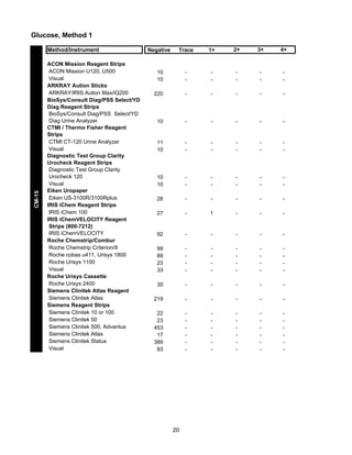 Glucose, Method 1

CM-15

Method/Instrument
ACON Mission Reagent Strips
ACON Mission U120, U500
Visual
ARKRAY Aution Sticks
ARKRAY/IRIS Aution Max/iQ200
BioSys/Consult Diag/PSS Select/YD
Diag Reagent Strips
BioSys/Consult Diag/PSS Select/YD
Diag Urine Analyzer
CTMI / Thermo Fisher Reagent
Strips
CTMI CT-120 Urine Analyzer
Visual
Diagnostic Test Group Clarity
Urocheck Reagent Strips
Diagnostic Test Group Clarity
Urocheck 120
Visual
Eiken Uropaper
Eiken US-3100R/3100Rplus
IRIS iChem Reagent Strips
IRIS iChem 100
IRIS iChemVELOCITY Reagent
Strips (800-7212)
IRIS iChemVELOCITY
Roche Chemstrip/Combur
Roche Chemstrip Criterion/II
Roche cobas u411, Urisys 1800
Roche Urisys 1100
Visual
Roche Urisys Cassette
Roche Urisys 2400
Siemens Clinitek Atlas Reagent
Siemens Clinitek Atlas
Siemens Reagent Strips
Siemens Clinitek 10 or 100
Siemens Clinitek 50
Siemens Clinitek 500, Advantus
Siemens Clinitek Atlas
Siemens Clinitek Status
Visual

Negative

Trace

1+

2+

3+

4+

10
10

-

-

-

-

-

220

-

-

-

-

-

10

-

-

-

-

-

11
10

-

-

-

-

-

10
10

-

-

-

-

-

28

-

-

-

-

-

27

-

1

-

-

-

92

-

-

-

-

-

99
89
23
33

-

-

-

-

-

30

-

-

-

-

-

219

-

-

-

-

-

22
23
453
17
389
93

-

-

-

-

-

20

 