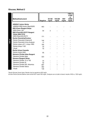 Glucose, Method 2

CM-14

Method/Instrument
ARKRAY Aution Sticks
ARKRAY/IRIS Aution Max/iQ200
IRIS iChem Reagent Strips
IRIS iChem 100
IRIS iChemVELOCITY Reagent
Strips (800-7212)
IRIS iChemVELOCITY
Roche Chemstrip/Combur
Roche Chemstrip Criterion/II
Roche Chemstrip Urine Analyzer
Roche cobas u411, Urisys 1800
Roche Urisys 1100
Visual
Roche Urisys Cassette
Roche Urisys 2400
Siemens Clinitek Atlas Reagent
Siemens Clinitek Atlas
Siemens Reagent Strips
Siemens Clinitek 10 or 100
Siemens Clinitek 50
Siemens Clinitek 500, Advantus
Siemens Clinitek Status
Visual

Negative

30-100
mg/dL

150-300
mg/dL

500*
mg/dL

>500 or
≥1000
or
≥2000
mg/dL

463

-

-

-

-

54

3

-

-

-

171

-

-

-

-

144
17
165
33
70

-

-

1
-

-

95

-

-

-

-

323

-

-

-

-

33
54
897
482
139

-

1
-

1
-

-

*Roche Glucose Visual Users: Results may be reported as 500 mg/dL.
All other Roche Glucose Method users should NOT report 500 mg/dL. Analyzers are not able to discern results of 500 vs. 1000 mg/dL.

22

 