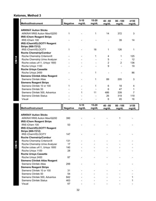 Ketones, Method 3

CM-14

Method/Instrument
ARKRAY Aution Sticks
ARKRAY/IRIS Aution Max/iQ200
IRIS iChem Reagent Strips
IRIS iChem 100
IRIS iChemVELOCITY Reagent
Strips (800-7212)
IRIS iChemVELOCITY
Roche Chemstrip/Combur
Roche Chemstrip Criterion/II
Roche Chemstrip Urine Analyzer
Roche cobas u411, Urisys 1800
Roche Urisys 1100
Roche Urisys Cassette
Roche Urisys 2400
Siemens Clinitek Atlas Reagent
Siemens Clinitek Atlas
Siemens Reagent Strips
Siemens Clinitek 10 or 100
Siemens Clinitek 50
Siemens Clinitek 500, Advantus
Siemens Clinitek Status
Visual

CM-15

Method/Instrument
ARKRAY Aution Sticks
ARKRAY/IRIS Aution Max/iQ200
IRIS iChem Reagent Strips
IRIS iChem 100
IRIS iChemVELOCITY Reagent
Strips (800-7212)
IRIS iChemVELOCITY
Roche Chemstrip/Combur
Roche Chemstrip Criterion/II
Roche Chemstrip Urine Analyzer
Roche cobas u411, Urisys 1800
Roche Urisys 1100
Roche Urisys Cassette
Roche Urisys 2400
Siemens Clinitek Atlas Reagent
Siemens Clinitek Atlas
Siemens Reagent Strips
Siemens Clinitek 10 or 100
Siemens Clinitek 50
Siemens Clinitek 500, Advantus
Siemens Clinitek Status
Visual

Negative

5-10
mg/dL

1

-

-

15-20
mg/dL

40 - 60
mg/dL

80 - 100
mg/dL

1

14

372

3

-

-

-

39

14

1

-

18

1

126

1

-

-

1
-

4
5
2
9

1
2
-

125
12
136
19

-

-

1

-

-

86

-

-

1

89

205

3

1
-

1
-

1
11
-

6
6
486
26
6

18
47
339
319
45

4
1
7
119
16

Negative

5-10
mg/dL

15-20
mg/dL

40 - 60
mg/dL

80 - 100
mg/dL

≥150
mg/dL

390

-

-

-

1

-

53

-

-

-

-

-

147

-

-

-

-

-

131
17
140
28

-

-

-

-

-

87

-

-

-

-

-

299

-

-

-

-

-

31
54
842
463
67

-

-

-

-

1
1
-

32

≥150
mg/dL

 
