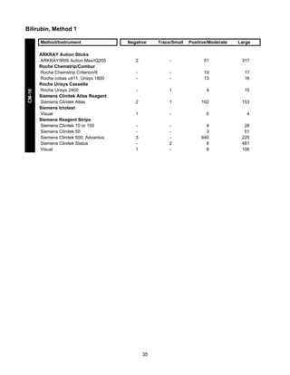 Bilirubin, Method 1

CM-16

Method/Instrument
ARKRAY Aution Sticks
ARKRAY/IRIS Aution Max/iQ200
Roche Chemstrip/Combur
Roche Chemstrip Criterion/II
Roche cobas u411, Urisys 1800
Roche Urisys Cassette
Roche Urisys 2400
Siemens Clinitek Atlas Reagent
Siemens Clinitek Atlas
Siemens Ictotest
Visual
Siemens Reagent Strips
Siemens Clinitek 10 or 100
Siemens Clinitek 50
Siemens Clinitek 500, Advantus
Siemens Clinitek Status
Visual

Negative

Trace/Small

2

-

51

317

-

-

10
13

17
16

-

1

4

15

2

1

162

153

1

-

6

4

3
1

2
-

4
3
640
8
8

28
51
225
481
106

35

Positive/Moderate

Large

 