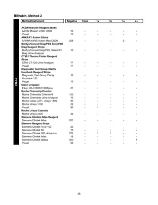Bilirubin, Method 2

CM-14

Method/Instrument
ACON Mission Reagent Sticks
ACON Mission U120, U500
Visual
ARKRAY Aution Sticks
ARKRAY/IRIS Aution Max/iQ200
BioSys/Consult Diag/PSS Select/YD
Diag Reagent Strips
BioSys/Consult Diag/PSS Select/YD
Diag Urine Analyzer
CTMI / Thermo Fisher Reagent
Strips
CTMI CT-120 Urine Analyzer
Visual
Diagnostic Test Group Clarity
Urocheck Reagent Strips
Diagnostic Test Group Clarity
Urocheck 120
Visual
Eiken Uropaper
Eiken US-3100R/3100Rplus
Roche Chemstrip/Combur
Roche Chemstrip Criterion/II
Roche Chemstrip Urine Analyzer
Roche cobas u411, Urisys 1800
Roche Urisys 1100
Visual
Roche Urisys Cassette
Roche Urisys 2400
Siemens Clinitek Atlas Reagent
Siemens Clinitek Atlas
Siemens Reagent Strips
Siemens Clinitek 10 or 100
Siemens Clinitek 50
Siemens Clinitek 500, Advantus
Siemens Clinitek Atlas
Siemens Clinitek Status
Visual

Negative

Trace

1+

2+

3+

4+

10
10

-

-

-

-

-

208

-

-

-

2

-

10

-

-

-

-

-

11
11

-

-

-

-

-

10

-

-

-

-

-

10

-

-

-

-

-

27

-

-

-

-

-

100
10
83
22
90

-

1

-

-

-

32

-

-

-

-

-

207

-

-

-

-

-

20
15
375
16
300
66

-

1
-

1
-

-

1
-

36

 
