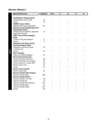 Bilirubin, Method 2

CM-15

Method/Instrument
ACON Mission Reagent Sticks
ACON Mission U120, U500
Visual
ARKRAY Aution Sticks
ARKRAY/IRIS Aution Max/iQ200
BioSys/Consult Diag/PSS Select/YD
Diag Reagent Strips
BioSys/Consult Diag/PSS Select/YD
Diag Urine Analyzer
CTMI / Thermo Fisher Reagent
Strips
CTMI CT-120 Urine Analyzer
Visual
Diagnostic Test Group Clarity
Urocheck Reagent Strips
Diagnostic Test Group Clarity
Urocheck 120
Visual
Eiken Uropaper
Eiken US-3100R/3100Rplus
Roche Chemstrip/Combur
Roche Chemstrip Criterion/II
Roche Chemstrip Urine Analyzer
Roche cobas u411, Urisys 1800
Roche Urisys 1100
Visual
Roche Urisys Cassette
Roche Urisys 2400
Siemens Clinitek Atlas Reagent
Siemens Clinitek Atlas
Siemens Reagent Strips
Siemens Clinitek 10 or 100
Siemens Clinitek 50
Siemens Clinitek 500, Advantus
Siemens Clinitek Atlas
Siemens Clinitek Status
Visual

Negative

Trace

1+

2+

3+

4+

10
10

-

-

-

-

-

210

-

-

-

-

-

10

-

-

-

-

-

11
11

-

-

-

-

-

10

-

-

-

-

-

10

-

-

-

-

-

27

-

-

-

-

-

99
10
83
22
91

-

-

1
-

-

-

32

-

-

-

-

-

206

-

-

-

-

-

20
15
377
16
301
66

-

-

-

-

-

37

 