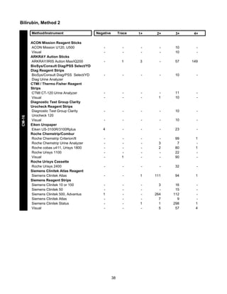 Bilirubin, Method 2

CM-16

Method/Instrument
ACON Mission Reagent Sticks
ACON Mission U120, U500
Visual
ARKRAY Aution Sticks
ARKRAY/IRIS Aution Max/iQ200
BioSys/Consult Diag/PSS Select/YD
Diag Reagent Strips
BioSys/Consult Diag/PSS Select/YD
Diag Urine Analyzer
CTMI / Thermo Fisher Reagent
Strips
CTMI CT-120 Urine Analyzer
Visual
Diagnostic Test Group Clarity
Urocheck Reagent Strips
Diagnostic Test Group Clarity
Urocheck 120
Visual
Eiken Uropaper
Eiken US-3100R/3100Rplus
Roche Chemstrip/Combur
Roche Chemstrip Criterion/II
Roche Chemstrip Urine Analyzer
Roche cobas u411, Urisys 1800
Roche Urisys 1100
Visual
Roche Urisys Cassette
Roche Urisys 2400
Siemens Clinitek Atlas Reagent
Siemens Clinitek Atlas
Siemens Reagent Strips
Siemens Clinitek 10 or 100
Siemens Clinitek 50
Siemens Clinitek 500, Advantus
Siemens Clinitek Atlas
Siemens Clinitek Status
Visual

Negative

Trace

1+

2+

3+

4+

-

-

-

-

10
10

-

-

1

3

-

57

149

-

-

-

-

10

-

-

-

-

1

11
10

-

-

-

-

-

10

-

-

-

-

-

10

-

4

-

-

-

23

-

-

1

-

3
2
-

99
7
80
22
90

1
1
-

-

-

-

-

32

-

-

-

1

111

94

1

1
-

-

1
-

3
264
7
1
5

16
15
112
9
298
57

1
4

38

 