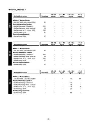 Bilirubin, Method 3

CM-14

Method/Instrument
ARKRAY Aution Sticks
ARKRAY/IRIS Aution Max/iQ200
Roche Chemstrip/Combur
Roche Chemstrip Criterion/II
Roche Chemstrip Urine Analyzer
Roche cobas u411, Urisys 1800
Roche Urisys 1100
Roche Urisys Cassette
Roche Urisys 2400

CM-15

Method/Instrument
ARKRAY Aution Sticks
ARKRAY/IRIS Aution Max/iQ200
Roche Chemstrip/Combur
Roche Chemstrip Criterion/II
Roche Chemstrip Urine Analyzer
Roche cobas u411, Urisys 1800
Roche Urisys 1100
Roche Urisys Cassette
Roche Urisys 2400

CM-16

Method/Instrument
ARKRAY Aution Sticks
ARKRAY/IRIS Aution Max/iQ200
Roche Chemstrip/Combur
Roche Chemstrip Criterion/II
Roche Chemstrip Urine Analyzer
Roche cobas u411, Urisys 1800
Roche Urisys 1100
Roche Urisys Cassette
Roche Urisys 2400

Negative

0.5 -1.0
mg/dL

2.0 – 4.0
mg/dL

6.0 – 10.0
mg/dL

>10.0
mg/dL

81

-

-

-

-

111
16
132
27

-

-

-

-

67

-

-

-

-

Negative

0.5 -1.0
mg/dL

2.0 – 4.0
mg/dL

6.0 – 10.0
mg/dL

>10.0
mg/dL

81

-

-

-

-

111
16
131
27

-

-

1
-

-

67

-

-

-

-

Negative

0.5 -1.0
mg/dL

2.0 – 4.0
mg/dL

6.0 – 10.0
mg/dL

>10.0
mg/dL

-

-

1

13

67

-

-

-

111
16
129
27

3
-

-

1

-

66

-

39

 