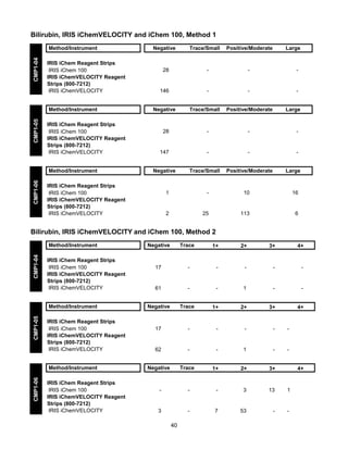 Bilirubin, IRIS iChemVELOCITY and iChem 100, Method 1

CMP1-04

Method/Instrument
IRIS iChem Reagent Strips
IRIS iChem 100
IRIS iChemVELOCITY Reagent
Strips (800-7212)
IRIS iChemVELOCITY

CMP1-05

Method/Instrument
IRIS iChem Reagent Strips
IRIS iChem 100
IRIS iChemVELOCITY Reagent
Strips (800-7212)
IRIS iChemVELOCITY

CMP1-06

Method/Instrument

Negative

Trace/Small

Positive/Moderate

Large

28

-

-

-

146

-

-

-

Negative

Trace/Small

Positive/Moderate

Large

28

-

-

-

147

-

-

-

Negative

IRIS iChem Reagent Strips
IRIS iChem 100
IRIS iChemVELOCITY Reagent
Strips (800-7212)
IRIS iChemVELOCITY

Trace/Small

Positive/Moderate

Large

1

-

10

16

2

25

113

6

Bilirubin, IRIS iChemVELOCITY and iChem 100, Method 2

CMP1-04

Method/Instrument
IRIS iChem Reagent Strips
IRIS iChem 100
IRIS iChemVELOCITY Reagent
Strips (800-7212)
IRIS iChemVELOCITY

CMP1-05

Method/Instrument
IRIS iChem Reagent Strips
IRIS iChem 100
IRIS iChemVELOCITY Reagent
Strips (800-7212)
IRIS iChemVELOCITY

CMP1-06

Method/Instrument
IRIS iChem Reagent Strips
IRIS iChem 100
IRIS iChemVELOCITY Reagent
Strips (800-7212)
IRIS iChemVELOCITY

Negative

Trace

1+

2+

3+

4+

17

-

-

-

-

-

61

-

-

1

-

-

1+

2+

3+

4+

Negative

Trace

17

-

-

-

-

-

62

-

-

1

-

-

1+

2+

3+

Negative

Trace

4+

-

-

-

3

13

1

3

-

7

53

-

-

40

 