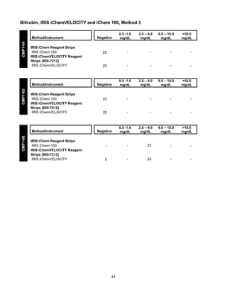 Bilirubin, IRIS iChemVELOCITY and iChem 100, Method 3

CMP1-04

Method/Instrument
IRIS iChem Reagent Strips
IRIS iChem 100
IRIS iChemVELOCITY Reagent
Strips (800-7212)
IRIS iChemVELOCITY

CMP1-05

Method/Instrument
IRIS iChem Reagent Strips
IRIS iChem 100
IRIS iChemVELOCITY Reagent
Strips (800-7212)
IRIS iChemVELOCITY

CMP1-06

Method/Instrument
IRIS iChem Reagent Strips
IRIS iChem 100
IRIS iChemVELOCITY Reagent
Strips (800-7212)
IRIS iChemVELOCITY

Negative

0.5 -1.0
mg/dL

2.0 – 4.0
mg/dL

6.0 – 10.0
mg/dL

>10.0
mg/dL

22

-

-

-

-

25

-

-

-

-

Negative

0.5 -1.0
mg/dL

2.0 – 4.0
mg/dL

6.0 – 10.0
mg/dL

>10.0
mg/dL

22

-

-

-

-

25

-

-

-

-

Negative

0.5 -1.0
mg/dL

2.0 – 4.0
mg/dL

6.0 – 10.0
mg/dL

>10.0
mg/dL

-

-

22

-

-

2

-

23

-

-

41

 