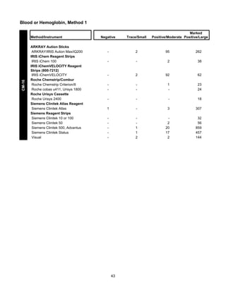 Blood or Hemoglobin, Method 1

CM-16

Method/Instrument
ARKRAY Aution Sticks
ARKRAY/IRIS Aution Max/iQ200
IRIS iChem Reagent Strips
IRIS iChem 100
IRIS iChemVELOCITY Reagent
Strips (800-7212)
IRIS iChemVELOCITY
Roche Chemstrip/Combur
Roche Chemstrip Criterion/II
Roche cobas u411, Urisys 1800
Roche Urisys Cassette
Roche Urisys 2400
Siemens Clinitek Atlas Reagent
Siemens Clinitek Atlas
Siemens Reagent Strips
Siemens Clinitek 10 or 100
Siemens Clinitek 50
Siemens Clinitek 500, Advantus
Siemens Clinitek Status
Visual

Marked
Positive/Moderate Positive/Large

Negative

Trace/Small

-

2

95

262

-

-

2

38

-

2

92

62

-

-

1
-

23
24

-

-

-

18

1

-

3

307

-

1
1
2

2
20
17
2

32
56
859
457
144

43

 
