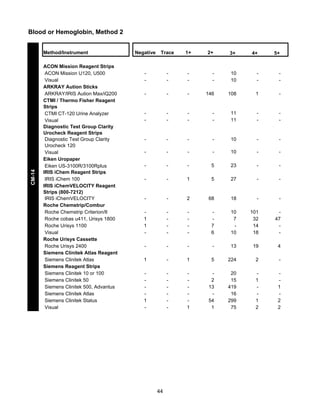 Blood or Hemoglobin, Method 2

CM-14

Method/Instrument
ACON Mission Reagent Strips
ACON Mission U120, U500
Visual
ARKRAY Aution Sticks
ARKRAY/IRIS Aution Max/iQ200
CTMI / Thermo Fisher Reagent
Strips
CTMI CT-120 Urine Analyzer
Visual
Diagnostic Test Group Clarity
Urocheck Reagent Strips
Diagnostic Test Group Clarity
Urocheck 120
Visual
Eiken Uropaper
Eiken US-3100R/3100Rplus
IRIS iChem Reagent Strips
IRIS iChem 100
IRIS iChemVELOCITY Reagent
Strips (800-7212)
IRIS iChemVELOCITY
Roche Chemstrip/Combur
Roche Chemstrip Criterion/II
Roche cobas u411, Urisys 1800
Roche Urisys 1100
Visual
Roche Urisys Cassette
Roche Urisys 2400
Siemens Clinitek Atlas Reagent
Siemens Clinitek Atlas
Siemens Reagent Strips
Siemens Clinitek 10 or 100
Siemens Clinitek 50
Siemens Clinitek 500, Advantus
Siemens Clinitek Atlas
Siemens Clinitek Status
Visual

Negative

Trace

1+

2+

3+

4+

5+

-

-

-

-

10
10

-

-

-

-

-

146

108

1

-

-

-

-

-

11
11

-

-

-

-

-

-

10

-

-

-

-

-

-

10

-

-

-

-

-

5

23

-

-

-

-

1

5

27

-

-

-

-

2

68

18

-

-

1
1
-

-

-

7
6

10
7
10

101
32
14
18

47
-

-

-

-

-

13

19

4

1

-

1

5

224

2

-

1
-

-

1

2
13
54
1

20
15
419
16
299
75

1
1
2

1
2
2

44

 