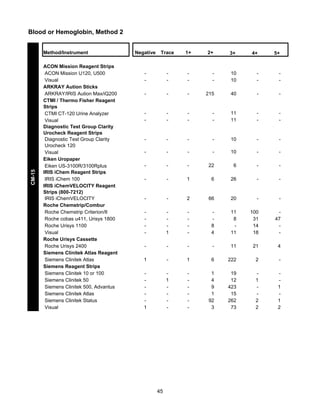 Blood or Hemoglobin, Method 2

CM-15

Method/Instrument
ACON Mission Reagent Strips
ACON Mission U120, U500
Visual
ARKRAY Aution Sticks
ARKRAY/IRIS Aution Max/iQ200
CTMI / Thermo Fisher Reagent
Strips
CTMI CT-120 Urine Analyzer
Visual
Diagnostic Test Group Clarity
Urocheck Reagent Strips
Diagnostic Test Group Clarity
Urocheck 120
Visual
Eiken Uropaper
Eiken US-3100R/3100Rplus
IRIS iChem Reagent Strips
IRIS iChem 100
IRIS iChemVELOCITY Reagent
Strips (800-7212)
IRIS iChemVELOCITY
Roche Chemstrip/Combur
Roche Chemstrip Criterion/II
Roche cobas u411, Urisys 1800
Roche Urisys 1100
Visual
Roche Urisys Cassette
Roche Urisys 2400
Siemens Clinitek Atlas Reagent
Siemens Clinitek Atlas
Siemens Reagent Strips
Siemens Clinitek 10 or 100
Siemens Clinitek 50
Siemens Clinitek 500, Advantus
Siemens Clinitek Atlas
Siemens Clinitek Status
Visual

Negative

Trace

1+

2+

3+

4+

5+

-

-

-

-

10
10

-

-

-

-

-

215

40

-

-

-

-

-

-

11
11

-

-

-

-

-

-

10

-

-

-

-

-

-

10

-

-

-

-

-

22

6

-

-

-

-

1

6

26

-

-

-

-

2

66

20

-

-

-

1

-

8
4

11
8
11

100
31
14
18

47
-

-

-

-

-

11

21

4

1

-

1

6

222

2

-

1

1
-

-

1
4
9
1
92
3

19
12
423
15
262
73

1
2
2

1
1
2

45

 