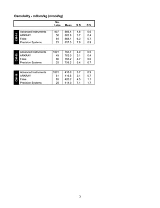 No.
Labs

Mean

S.D.

C.V.

CM-14

Advanced Instruments
ARKRAY
Fiske
Precision Systems

997
50
84
25

866.4
862.8
868.1
857.5

4.8
3.7
6.3
7.9

0.6
0.4
0.7
0.9

CM-15

Advanced Instruments
ARKRAY
Fiske
Precision Systems

1001
49
86
25

763.7
763.0
765.2
758.2

4.0
3.1
4.7
5.4

0.5
0.4
0.6
0.7

CM-16

Osmolality - mOsm/kg (mmol/kg)

Advanced Instruments
ARKRAY
Fiske
Precision Systems

1001
51
85
25

418.0
419.5
420.2
414.0

3.7
3.1
4.5
7.1

0.9
0.7
1.1
1.7

3

 
