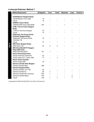 Leukocyte Esterase, Method 1

CM-15

Method/Instrument
ACON Mission Reagent Strips
ACON Mission U120, U500
Visual
ARKRAY Aution Sticks
ARKRAY/IRIS Aution Max/iQ200
CTMI / Thermo Fisher Reagent
Strips
CTMI CT-120 Urine Analyzer
Visual
Diagnostic Test Group Clarity
Urocheck Reagent Strips
Diagnostic Test Group Clarity
Urocheck 120
Visual
IRIS iChem Reagent Strips
IRIS iChem 100
IRIS iChemVELOCITY Reagent
Strips (800-7212)
IRIS iChemVELOCITY
Roche Chemstrip/Combur
Roche Chemstrip Criterion/II
Roche cobas u411, Urisys 1800
Roche Urisys Cassette
Roche Urisys 2400
Siemens Clinitek Atlas Reagent
Siemens Clinitek Atlas
Siemens Reagent Strips
Siemens Clinitek 10 or 100
Siemens Clinitek 50
Siemens Clinitek 500, Advantus
Siemens Clinitek Status
Visual

Negative

Trace

Small

Moderate

Large

Positive*

10
10

-

-

-

-

-

357

-

-

1

-

-

10
10

-

-

-

-

-

10

-

-

-

-

-

10

-

-

-

-

-

33

2

2

-

-

-

151

1

-

-

-

-

23
17

-

1

-

-

-

18

-

-

-

-

-

299

-

-

-

-

-

30
56
879
475
129

1
1
1

1

-

2
1

-

* Appropriate for IRIS iChemVELOCITY and iChem 100 users only.

50

 