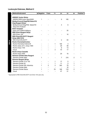 Leukocyte Esterase, Method 2

CM-14

Method/Instrument
ARKRAY Aution Sticks
ARKRAY/IRIS Aution Max/iQ200
BioSys/Consult Diag/PSS Select/YD
Diag Reagent Strips
BioSys/Consult Diag/PSS Select/YD
Diag Urine Analyzer
Eiken Uropaper
Eiken US-3100R/3100Rplus
IRIS iChem Reagent Strips
IRIS iChem 100
IRIS iChemVELOCITY Reagent
Strips (800-7212)
IRIS iChemVELOCITY
Roche Chemstrip/Combur
Roche Chemstrip Criterion/II
Roche cobas u411, Urisys 1800
Roche Urisys 1100
Visual
Roche Urisys Cassette
Roche Urisys 2400
Siemens Clinitek Atlas Reagent
Siemens Clinitek Atlas
Siemens Reagent Strips
Siemens Clinitek 10 or 100
Siemens Clinitek 50
Siemens Clinitek 500, Advantus
Siemens Clinitek Atlas
Siemens Clinitek Status
Visual

1+

2+

3+

4+

Positive*

-

-

6

185

8

-

-

-

-

4

6

-

-

-

-

-

-

20

-

-

-

-

-

-

16

-

1

-

-

-

2

83

1

-

-

-

1
3

106
29
8
70

3
59
13
17

1
-

1
-

-

-

-

20

16

-

-

1

-

-

7

216

2

1

1
1
-

2
-

1
1
3
76
-

17
11
345
168
47

5
5
79
16
118
31

1
1
2
-

-

Negative

Trace

1

* Appropriate for IRIS iChemVELOCITY and iChem 100 users only.

52

 
