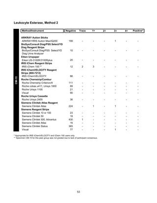 Leukocyte Esterase, Method 2

CM-15

Method/Instrument
ARKRAY Aution Sticks
ARKRAY/IRIS Aution Max/iQ200
BioSys/Consult Diag/PSS Select/YD
Diag Reagent Strips
BioSys/Consult Diag/PSS Select/YD
Diag Urine Analyzer
Eiken Uropaper
Eiken US-3100R/3100Rplus
IRIS iChem Reagent Strips
IRIS iChem 100 **
IRIS iChemVELOCITY Reagent
Strips (800-7212)
IRIS iChemVELOCITY
Roche Chemstrip/Combur
Roche Chemstrip Criterion/II
Roche cobas u411, Urisys 1800
Roche Urisys 1100
Visual
Roche Urisys Cassette
Roche Urisys 2400
Siemens Clinitek Atlas Reagent
Siemens Clinitek Atlas
Siemens Reagent Strips
Siemens Clinitek 10 or 100
Siemens Clinitek 50
Siemens Clinitek 500, Advantus
Siemens Clinitek Atlas
Siemens Clinitek Status
Visual

Negative

Trace

1+

2+

3+

4+

Positive*

199

-

-

-

1

-

-

10

-

-

-

-

-

-

20

-

-

-

-

-

-

12

2

3

-

-

-

-

86

-

-

-

-

-

-

111
89
21
90

-

-

-

-

-

-

36

-

-

-

-

-

-

224

-

1

-

1

-

-

23
18
430
16
365
77

1
-

-

-

1

-

-

* Appropriate for IRIS iChemVELOCITY and iChem 100 users only.
** Specimen CM-15 for this peer group was not graded due to lack of participant consensus.

53

 