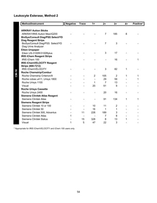 Leukocyte Esterase, Method 2

CM-16

Method/Instrument
ARKRAY Aution Sticks
ARKRAY/IRIS Aution Max/iQ200
BioSys/Consult Diag/PSS Select/YD
Diag Reagent Strips
BioSys/Consult Diag/PSS Select/YD
Diag Urine Analyzer
Eiken Uropaper
Eiken US-3100R/3100Rplus
IRIS iChem Reagent Strips
IRIS iChem 100
IRIS iChemVELOCITY Reagent
Strips (800-7212)
IRIS iChemVELOCITY
Roche Chemstrip/Combur
Roche Chemstrip Criterion/II
Roche cobas u411, Urisys 1800
Roche Urisys 1100
Visual
Roche Urisys Cassette
Roche Urisys 2400
Siemens Clinitek Atlas Reagent
Siemens Clinitek Atlas
Siemens Reagent Strips
Siemens Clinitek 10 or 100
Siemens Clinitek 50
Siemens Clinitek 500, Advantus
Siemens Clinitek Atlas
Siemens Clinitek Status
Visual

Negative

Trace

1+

2+

3+

4+

Positive*

-

-

-

7

185

8

-

-

-

-

7

3

-

-

-

-

-

3

17

-

-

-

-

-

-

16

-

1

-

-

-

3

82

1

-

-

-

2
1
20

105
29
7
61

2
59
13
9

1
-

1
1
-

-

-

-

20

16

-

-

-

-

-

91

134

1

1

1
1

11
15
5

10
16
228
328
47

11
1
189
7
8
22

2
1
3
8
13
3

1
-

-

* Appropriate for IRIS iChemVELOCITY and iChem 100 users only.

54

 