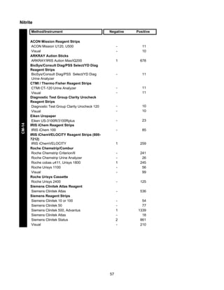 Nitrite

CM-14

Method/Instrument

Negative

ACON Mission Reagent Strips
ACON Mission U120, U500
Visual
ARKRAY Aution Sticks
ARKRAY/IRIS Aution Max/iQ200
BioSys/Consult Diag/PSS Select/YD Diag
Reagent Strips
BioSys/Consult Diag/PSS Select/YD Diag
Urine Analyzer
CTMI / Thermo Fisher Reagent Strips
CTMI CT-120 Urine Analyzer
Visual
Diagnostic Test Group Clarity Urocheck
Reagent Strips
Diagnostic Test Group Clarity Urocheck 120
Visual
Eiken Uropaper
Eiken US-3100R/3100Rplus
IRIS iChem Reagent Strips
IRIS iChem 100
IRIS iChemVELOCITY Reagent Strips (8007212)
IRIS iChemVELOCITY
Roche Chemstrip/Combur
Roche Chemstrip Criterion/II
Roche Chemstrip Urine Analyzer
Roche cobas u411, Urisys 1800
Roche Urisys 1100
Visual
Roche Urisys Cassette
Roche Urisys 2400
Siemens Clinitek Atlas Reagent
Siemens Clinitek Atlas
Siemens Reagent Strips
Siemens Clinitek 10 or 100
Siemens Clinitek 50
Siemens Clinitek 500, Advantus
Siemens Clinitek Atlas
Siemens Clinitek Status
Visual

Positive

1

678

-

11

-

11
11

-

10
10

-

23

-

85

1

259

1
-

241
26
245
56
99

-

125

-

536

1
2
-

57

11
10

54
77
1339
18
861
210

 