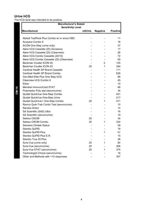 Urine hCG
The hCG level was intended to be positive.

CM-14

Manufacturer

Manufacturer's Stated
Sensitivity Level
mIU/mL

Abbott TestPack Plus Combo w/ or w/out OBC
Acceava Combo II
ACON One Step (urine only)
Alere hCG Cassette (20) (Acceava)
Alere hCG Cassette (25) (Clearview)
Alere hCG Combo Cassette (20/10)
Alere hCG Combo Cassette (25) (Clearview)
Beckman Coulter ICON 20
Beckman Coulter ICON 25
Cardinal Health SP Brand Cassette
Cardinal Health SP Brand Combo
Cen-Med Elite Plus One Step hCG
Clearview hCG Combo II
Eiken
Meridian ImmunoCard STAT
Polymedco Poly stat (serum/urine)
Quidel QuickVue One-Step Combo
Quidel QuickVue One-Step Urine
Quidel QuickVue+ One-Step Combo
Ramco Quik-Trak Combi Test (serum/urine)
Randox Direct
SA Scientific (SAS) Ultra
SA Scientific (serum/urine)
Sekisui OSOM
Sekisui OSOM Combo
Siemens Clinitek Status
Stanbio QuPID
Stanbio QuPID Plus
Stanbio QuPID Plus E.R.
Stanbio True 20 Plus
Sure-Vue (urine only)
Sure-Vue (serum/urine)
Sure-Vue STAT (serum/urine)
Technologist Choice (serum/urine)
Other and Methods with <10 responses

25
20
25
20
25
25
20
-

4

Negative

Positive

2
1
1
1
1
1
1
-

11
16
37
17
26
72
50
125
354
111
628
89
45
10
48
34
431
217
471
10
14
16
19
34
334
29
18
51
15
36
84
306
374
16
357

 