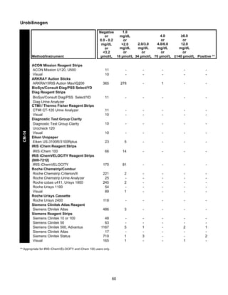 Urobilinogen

CM-14

Method/Instrument
ACON Mission Reagent Strips
ACON Mission U120, U500
Visual
ARKRAY Aution Sticks
ARKRAY/IRIS Aution Max/iQ200
BioSys/Consult Diag/PSS Select/YD
Diag Reagent Strips
BioSys/Consult Diag/PSS Select/YD
Diag Urine Analyzer
CTMI / Thermo Fisher Reagent Strips
CTMI CT-120 Urine Analyzer
Visual
Diagnostic Test Group Clarity
Diagnostic Test Group Clarity
Urocheck 120
Visual
Eiken Uropaper
Eiken US-3100R/3100Rplus
IRIS iChem Reagent Strips
IRIS iChem 100
IRIS iChemVELOCITY Reagent Strips
(800-7212)
IRIS iChemVELOCITY
Roche Chemstrip/Combur
Roche Chemstrip Criterion/II
Roche Chemstrip Urine Analyzer
Roche cobas u411, Urisys 1800
Roche Urisys 1100
Visual
Roche Urisys Cassette
Roche Urisys 2400
Siemens Clinitek Atlas Reagent
Siemens Clinitek Atlas
Siemens Reagent Strips
Siemens Clinitek 10 or 100
Siemens Clinitek 50
Siemens Clinitek 500, Advantus
Siemens Clinitek Atlas
Siemens Clinitek Status
Visual

1.0
Negative
4.0
≥8.0
or
mg/dL
or
or
0.0 - 0.2
or
2.0/3.0
4.0/6.0
12.0
<2.0
mg/dL
mg/dL
mg/dL
mg/dL
mg/dL
or
or
or
or
or
<3.2
µmol/L 16 µmol/L 34 µmol/L 70 µmol/L ≥140 µmol/L Positive **

11
10

-

-

-

-

-

365

278

-

1

-

-

11

-

-

-

-

-

11
10

-

-

-

-

-

10

-

-

-

-

-

10

-

-

-

-

-

23

5

-

-

-

-

66

14

-

-

-

-

170

81

-

-

-

-

221
25
245
54
89

2
2
1

-

-

-

-

118

-

-

-

-

-

486

3

-

-

-

-

48
63
1167
17
719
165

5
1
1

1
3
-

-

2
1

1
2
-

** Appropriate for IRIS iChemVELOCITY and iChem 100 users only.

60

 