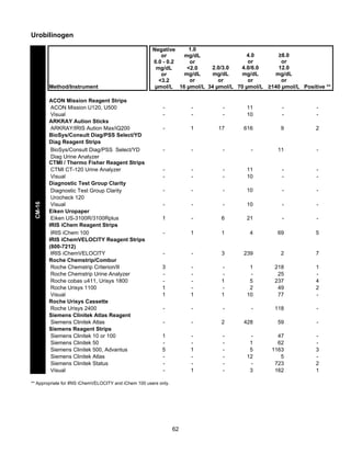 Urobilinogen

CM-16

Method/Instrument
ACON Mission Reagent Strips
ACON Mission U120, U500
Visual
ARKRAY Aution Sticks
ARKRAY/IRIS Aution Max/iQ200
BioSys/Consult Diag/PSS Select/YD
Diag Reagent Strips
BioSys/Consult Diag/PSS Select/YD
Diag Urine Analyzer
CTMI / Thermo Fisher Reagent Strips
CTMI CT-120 Urine Analyzer
Visual
Diagnostic Test Group Clarity
Diagnostic Test Group Clarity
Urocheck 120
Visual
Eiken Uropaper
Eiken US-3100R/3100Rplus
IRIS iChem Reagent Strips
IRIS iChem 100
IRIS iChemVELOCITY Reagent Strips
(800-7212)
IRIS iChemVELOCITY
Roche Chemstrip/Combur
Roche Chemstrip Criterion/II
Roche Chemstrip Urine Analyzer
Roche cobas u411, Urisys 1800
Roche Urisys 1100
Visual
Roche Urisys Cassette
Roche Urisys 2400
Siemens Clinitek Atlas Reagent
Siemens Clinitek Atlas
Siemens Reagent Strips
Siemens Clinitek 10 or 100
Siemens Clinitek 50
Siemens Clinitek 500, Advantus
Siemens Clinitek Atlas
Siemens Clinitek Status
Visual

1.0
Negative
4.0
≥8.0
or
mg/dL
or
or
0.0 - 0.2
or
2.0/3.0
4.0/6.0
12.0
<2.0
mg/dL
mg/dL
mg/dL
mg/dL
mg/dL
or
or
or
or
or
<3.2
µmol/L 16 µmol/L 34 µmol/L 70 µmol/L ≥140 µmol/L Positive **

-

-

-

11
10

-

-

-

1

17

616

9

2

-

-

-

-

11

-

-

-

-

11
10

-

-

-

-

-

10

-

-

-

-

-

10

-

-

1

-

6

21

-

-

-

1

1

4

69

5

-

-

3

239

2

7

3
1
1

1

1
1

1
5
2
10

218
25
237
49
77

1
4
2
-

-

-

-

-

118

-

-

-

2

428

59

-

1
5
-

1
1

-

1
5
12
3

47
62
1163
5
723
162

3
2
1

** Appropriate for IRIS iChemVELOCITY and iChem 100 users only.

62

 