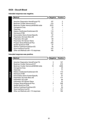OCB – Occult Blood
Intended response was negative.

OCB-04

Method

Negative

Aerscher Diagnostics HemaPrompt FG
Beckman Coulter Hemoccult ICT
Beckman Coulter Hemoccult/SENSA slide
Cenogenics Corp.
Clearview
Helena ColoScreen/ColoScreen-ES
Hemosure iFOB
Immunostics Hema Screen/Specific
Polymedco OC-Auto Micro 80
Polymedco OC-Light
Polymedco OC-Sensor Diana
Propper Seracult/Seracult Plus
Quidel QuickVue iFOB
Starline ColoScan/ColoScan-ES
Sure-Vue/Sure-Vue ES
Other and Methods with <10 responses

107
210
2275
23
11
110
161
57
177
69
22
250
57
50
107
185

Positive
2
2
4
1
1
-

Intended response was positive.

OCB-05

Method

Negative

Positive

3
2
10
1
1
2
1
1

107
210
2268
23
11
110
161
57
177
69
22
248
57
50
107
184

Aerscher Diagnostics HemaPrompt FG
Beckman Coulter Hemoccult ICT
Beckman Coulter Hemoccult/SENSA slide
Cenogenics Corp.
Clearview
Helena ColoScreen/ColoScreen-ES
Hemosure iFOB
Immunostics Hema Screen/Specific
Polymedco OC-Auto Micro 80
Polymedco OC-Light
Polymedco OC-Sensor Diana
Propper Seracult/Seracult Plus
Quidel QuickVue iFOB
Starline ColoScan/ColoScan-ES
Sure-Vue/Sure-Vue ES
Other and Methods with <10 responses

81

 