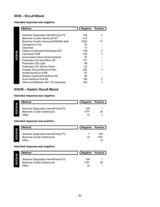 OCB – Occult Blood
Intended response was negative.

OCB-06

Method

Negative

Aerscher Diagnostics HemaPrompt FG
Beckman Coulter Hemoccult ICT
Beckman Coulter Hemoccult/SENSA slide
Cenogenics Corp.
Clearview
Helena ColoScreen/ColoScreen-ES
Hemosure iFOB
Immunostics Hema Screen/Specific
Polymedco OC-Auto Micro 80
Polymedco OC-Light
Polymedco OC-Sensor Diana
Propper Seracult/Seracult Plus
Quidel QuickVue iFOB
Starline ColoScan/ColoScan-ES
Sure-Vue/Sure-Vue ES
Other and Methods with <10 responses

108
212
2262
23
11
109
160
57
177
69
22
249
57
50
106
184

Positive
2
17
2
1
1
2
1

GOCB – Gastric Occult Blood

GOCB-04

Intended response was negative.
Method

Negative

Aerscher Diagnostics HemaPrompt FG
Beckman Coulter Gastroccult
Other

109
1777
13

Positive
1
24
1

GOCB-05

Intended response was positive.
Method

Negative

Aerscher Diagnostics HemaPrompt FG
Beckman Coulter Gastroccult
Other

1
16
-

Positive
109
1787
14

GOCB-06

Intended response was negative.
Method

Negative

Aerscher Diagnostics HemaPrompt FG
Beckman Coulter Gastroccult
Other

109
1767
14

82

Positive
1
35
-

 